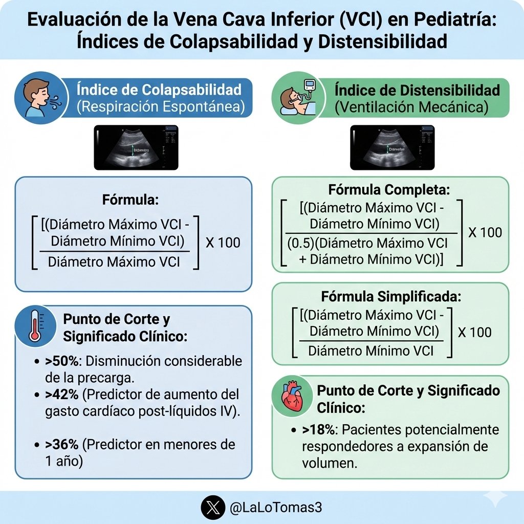 LaLoTomas3's tweet photo. Guía para determinar índices de Colapsabilidad 🗣️ y Distensibilidad 🤖 

Los valores son trasladados de población adulta y su valor es un dato a considerar en conjunto con la clínica y el contexto del paciente 🔊🫀

#UsCaPeD #FoCUS #POCUS #cardiotwitter https://t.co/MbWXxdQEiD