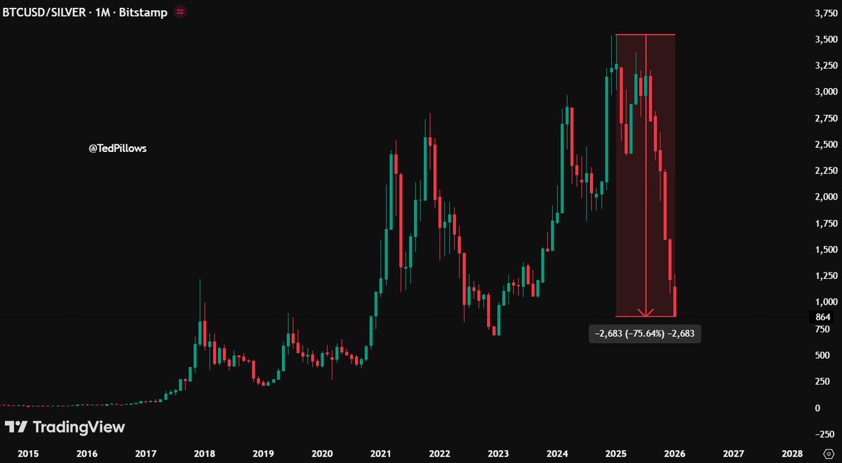 TedPillows's tweet image. BTC/Silver is now below its 2017 high.

Also, $BTC is down 76% against Silver in just a year.

Absolutely brutal.