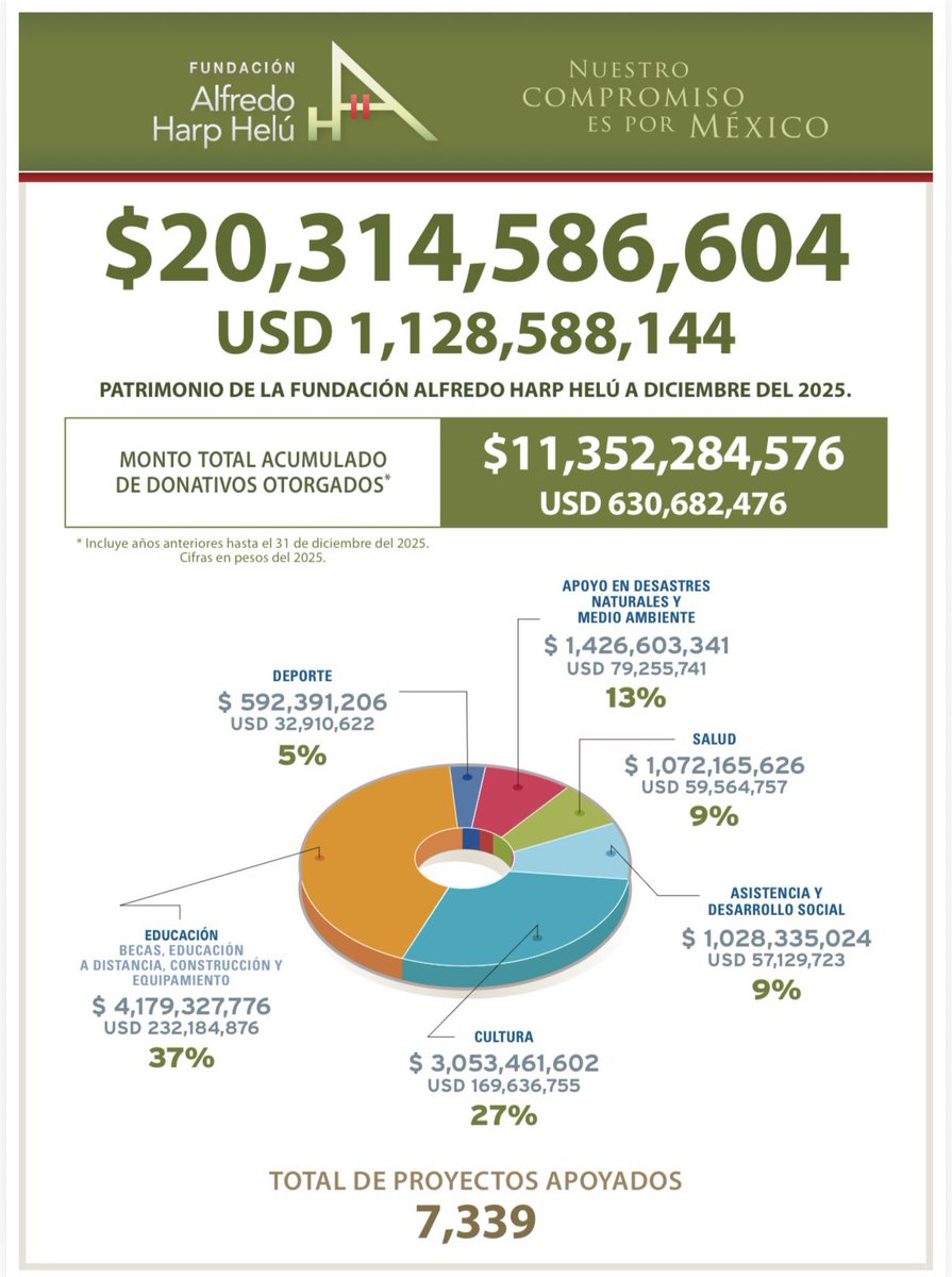 Alfredo Harp Helú tweet media