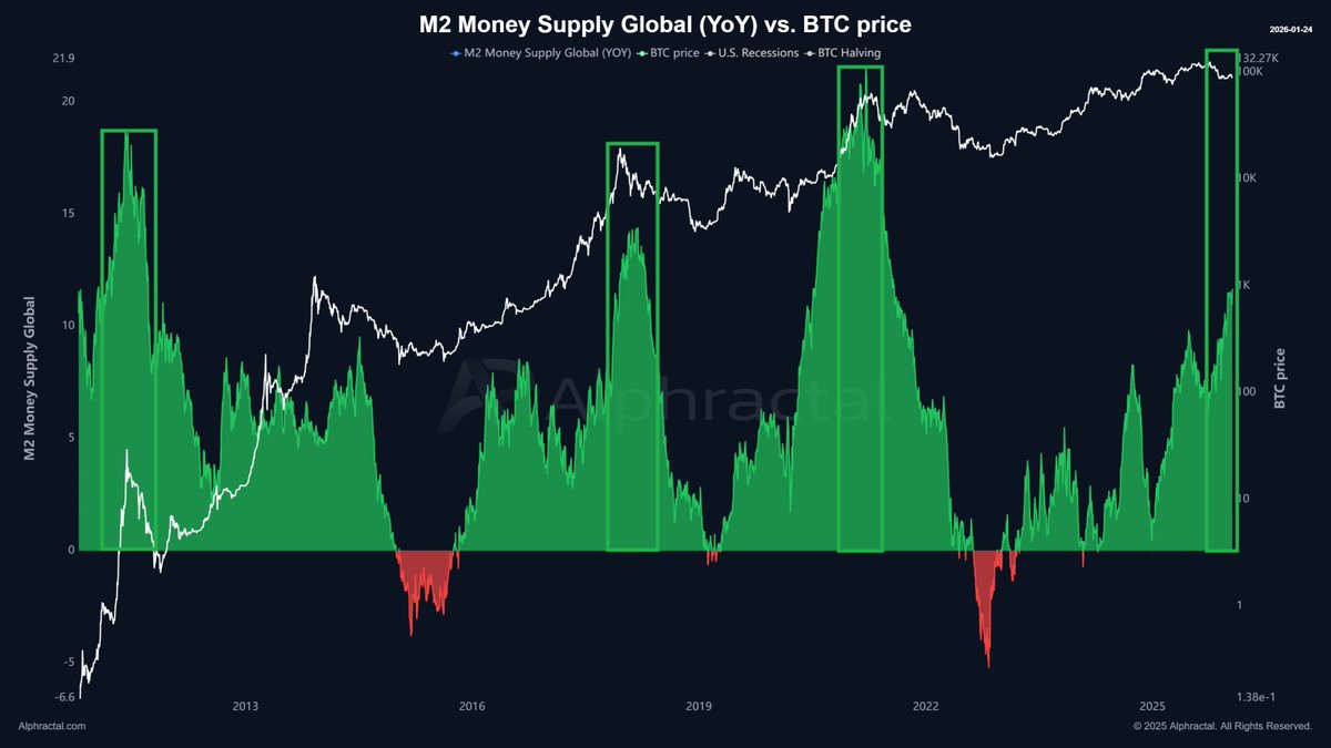 Wird #Bitcoin der globalen Geldmenge M2 bald wieder folgen? 👀