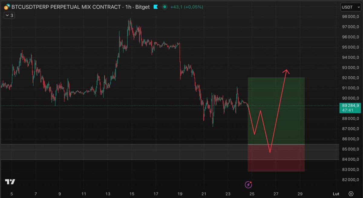 Gram pod taki scenariusz. Aktualnie siedzimy w dwóch SHORTach na BTC i ETH.

Oba w zysku 💰 - czekam na realizacje ✅

Wspaniałego weekendu dla Ciebie! 🤑