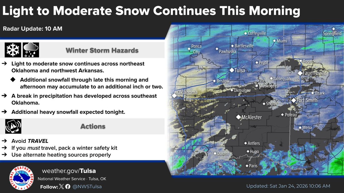 [10:16 AM - 1/24/26]
Light to moderate snow continues across northeast Oklahoma and northwest Arkansas. A break in precipitation has developed across southeast Oklahoma. Heavy snowfall expected again tonight with additional significant accumulations. #okwx #arwx