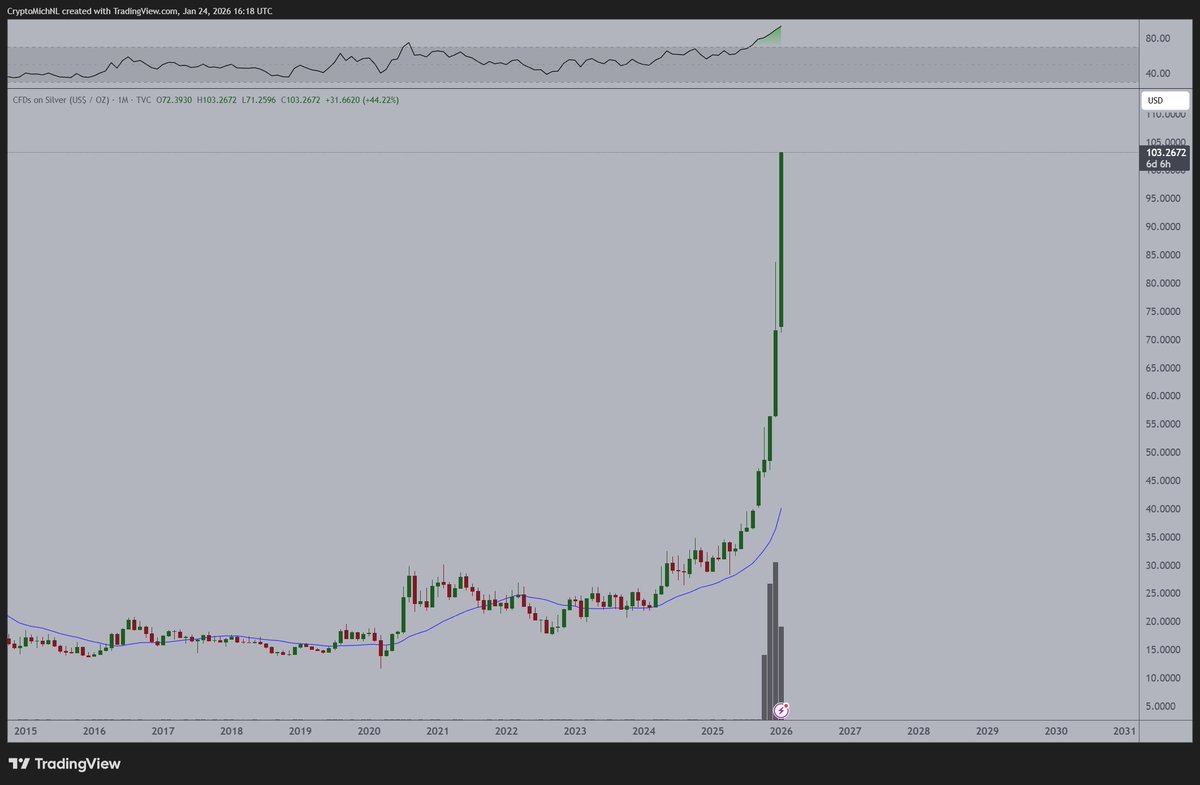 Michaël van de Poppe (@CryptoMichNL) / Posts / X