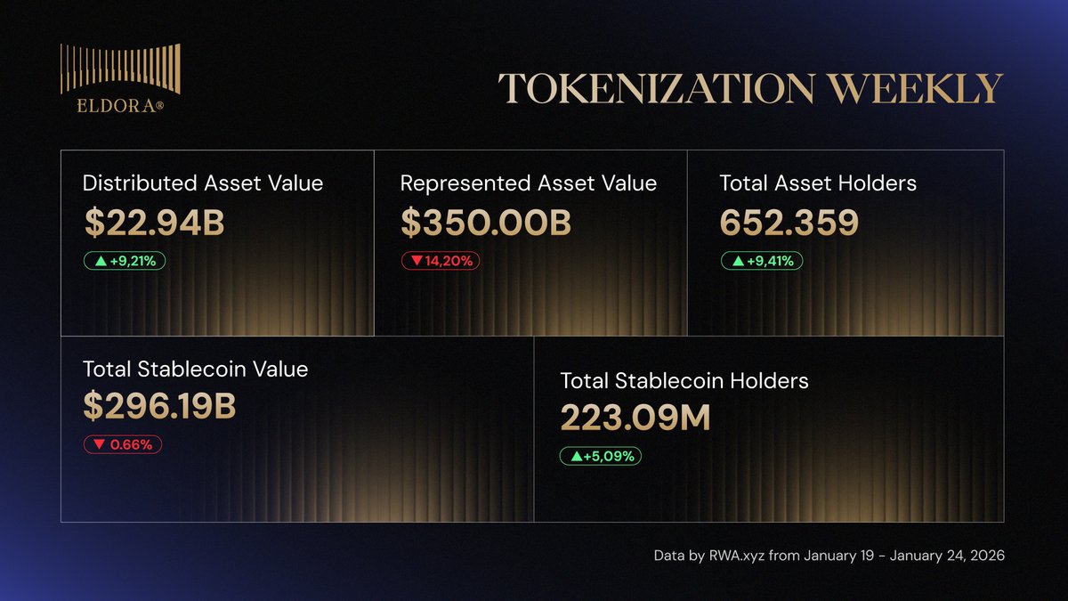 🧭 Tokenization Weekly: The Market Is Sending a Quiet Signal

This week’s tokenization data isn’t shouting growth.
It’s signaling how trust is forming on-chain.

What’s changing beneath the surface:

🧱 Transparency
Capital flows where risk can be clearly observed, not where