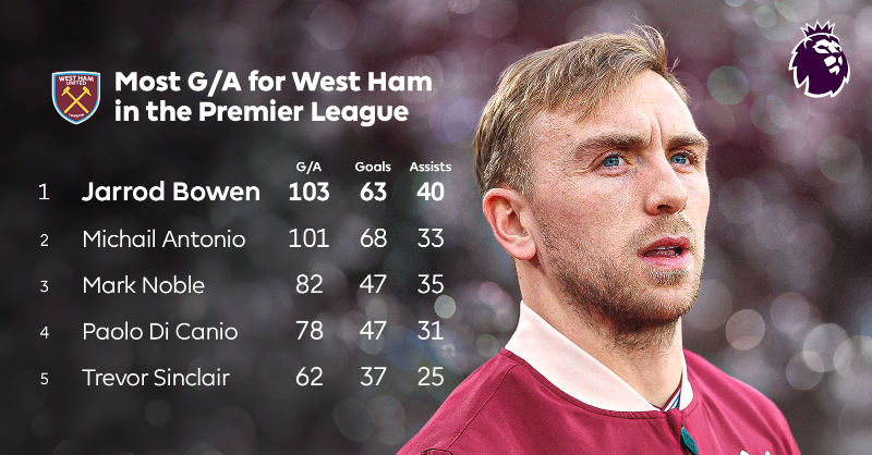 premierleague's tweet photo. A new Hammers record after his goal and assist against Sunderland 👊

Jarrod Bowen now leads for most goal contributions for @WestHam in the Premier League ⚒️