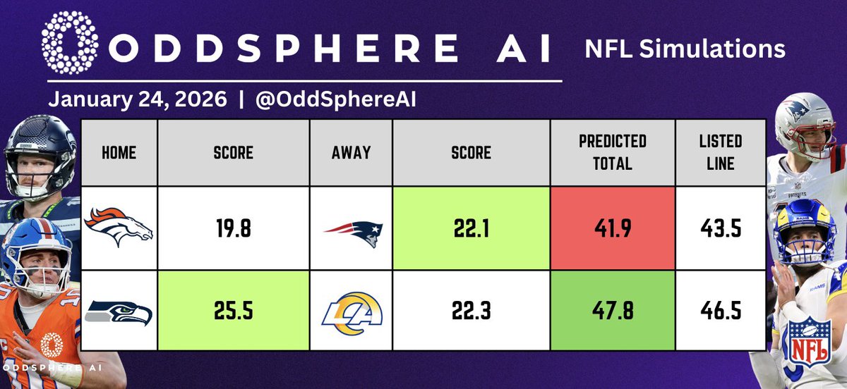 OddSphereAI's tweet image. 🏈 NFL Model Predictions 🏈 

The conference championship games start tomorrow with a trip to the Super Bowl on the line 🔥 posting these early for those who want to take a look! We’ve gone 6/10 on both MLs and totals throughout the playoffs so far - let’s finish the season out