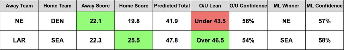 OddSphereAI's tweet image. 🏈 NFL Model Predictions 🏈 

Here are the raw outputs for tomorrow’s NFL model - including the confidence ratings!

#NFL #NFLKickoff #NFLPicks #NFLBets #NFLRedZone #NFLPlayoffs #GamblingX #Gambling𝕏 #GamblingTwitter #GamblingCommunity