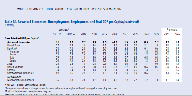 dlacalle's tweet photo. @ssanchezBCN PIB per cápita estancado en medio del mayor estímulo fiscal y monetario de la historia y los fondos NextGen.
PIB per cápita 2017-2026: +1,1%, exactamente igual que la desastrosa zona euro.
PIB per cápita 2026: +0,8%. 

via FMI https://t.co/lzoSv354Co