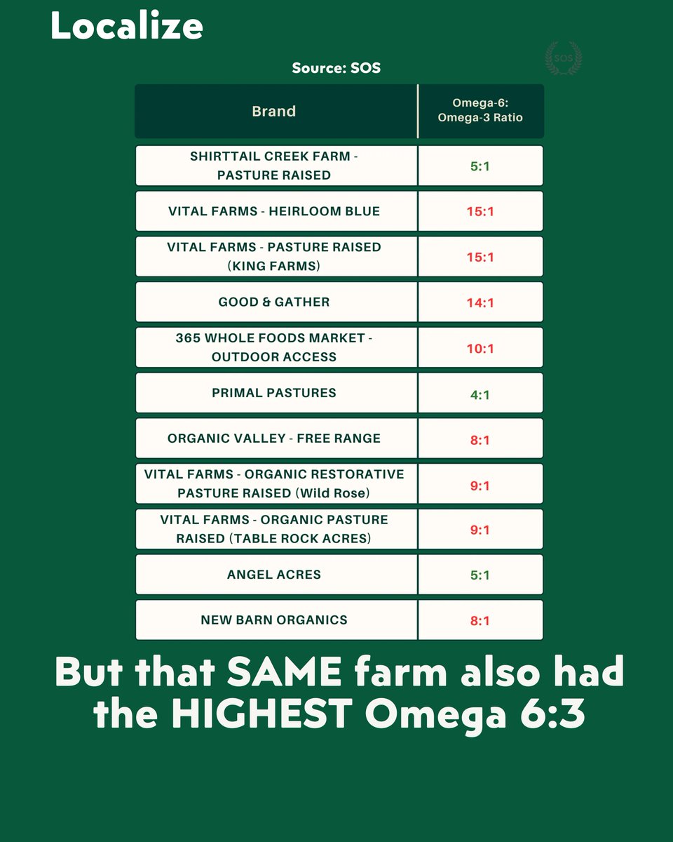 zephzoid's tweet photo. This chart went viral showing different Vital Farms tested for both some of the lowest and highest Omega-6 fatty acid percentages…let’s talk about it.

First off, shoutout to Seed Oil Scout for sending me the labs and conducting the testing.

Unfortunately, we did notice a small calculation error: I am not sure where these total fat numbers were pulled from but they should be the NLEA fat from the COAs.

When recalculating, you can see the fully updated percentages.

But it still begs the question, how it Vital Farms Egg has the lowest Omega 6 %.

Rob McDaniel from Primal Pastures pointed out what’s even more important is the ratio of Omega 6:3.

For that same VF that has the lowest 6%, it also has the HIGHEST O6:03 ratio. 

Based on this, the four Vital Farms Eggs were all in the bottom 6, with Heirloom Blue and Pasture-Raised having the most damning ratios at 15:1.

Humans evolved consuming a diet with an omega-6 to omega-3 ratio of approximately 1:1

It seems when scale gets involved, optimizing for these metrics becomes all the more difficult for institutionally held $1B+ dollar companies like Vital Farms. 

I think SOS made an honest calculation mistake as this doesn’t change the rankings, but what really changes things here is looking at the O6:O3 ratio rather than just purely O6 anyways. 

Thanks to SOS for doing the testing and these wonderful small farmers for helping with interpretation of the fatty acid test results.

Strength in numbers