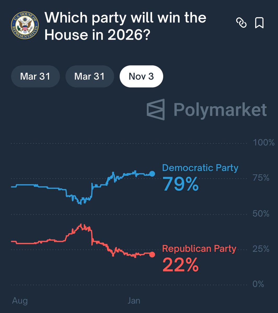 💥BREAKING: 🇺🇸 Democrats plan to impeach and remove both Trump and Vance  if they win the 2026 midterms. Polymarket estimates that Democrats have a  79% chance of winning the midterm elections.