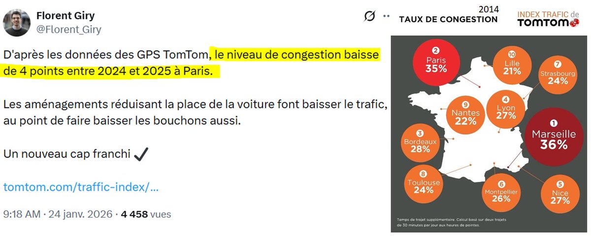 Un élu parisien se vante que grâce à ses mesures, le taux de bouchons dans la capitale soit passé de 44% en 2024 à 40% en 2025. Problème : il était de 35% en 2014 ...