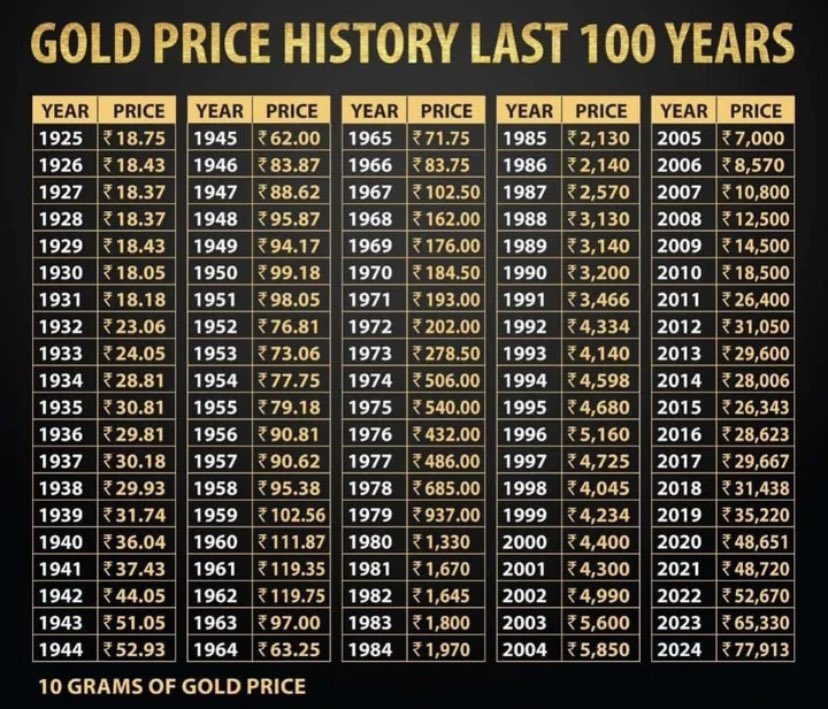 Tech_glareOffl's tweet photo. We all Think Gold Price Keep on Increasing and it never goes down.

Check this 10Gms Gold Price History For Last 100 Years. 

Price in 1948 and 1963 is Same. 1980 to 2000 also the Price is Same if you adjust Inflation.

Like Everything, Gold Also has its Ups and Downs. 

Stop emotional investing.
Start data-driven investing.