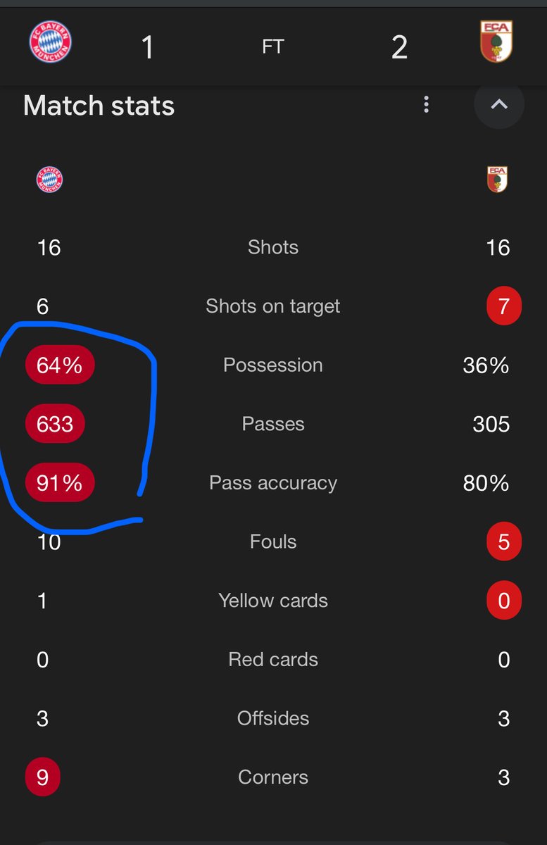 FC Bayern Played ok 👌 
But horrible lost the points. 
Look at Match statistics.
#FCBFCA