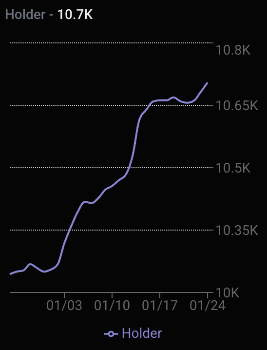 cryptolution101's tweet photo. 🚨JUST IN: $DOG reaches New ATH Holder Count on @Solana (10.7K) 🆙 https://t.co/pDBqCVCV9q