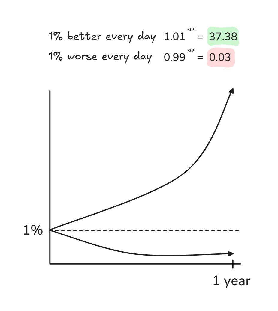 Most people overestimate what they can do in a day 

And underestimate what 1% does over a year 

1% better every day = 37x better in a year
1% worse every day = nearly zero

Same starting point. Opposite outcomes

James Clear nailed this in Atomic Habits. In software, we call it