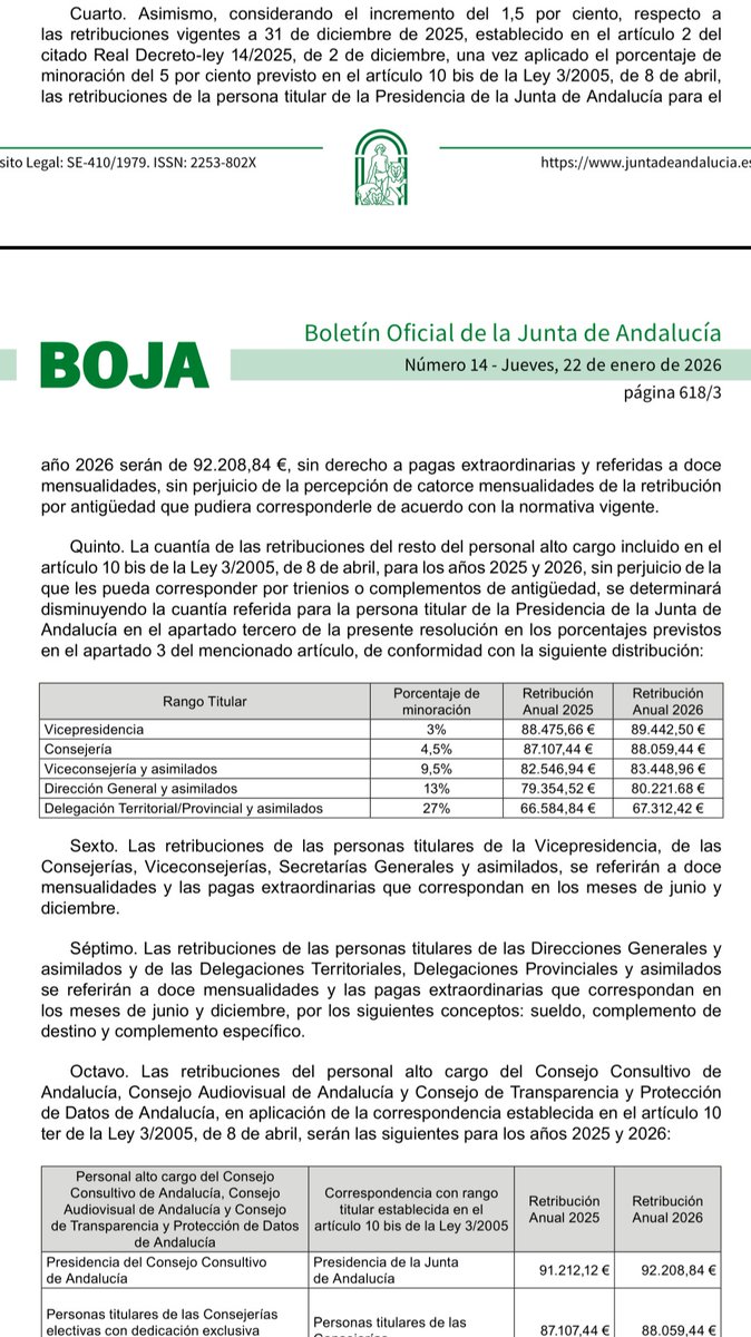 A todas las bestias que justifican la subida de sueldo de <a href="/JuanMa_Moreno/">Juanma Moreno</a> de 2023 (presupuesto) a 2026 Boja 22 enero. 

Ganan 1/3 más en tres años.

Presidente: 28,66%
Consejeros: 31,70%
Viceconsejeros (y SG): 33%
Directores Generales: 32,83%

Ahora le votas cuando llore.