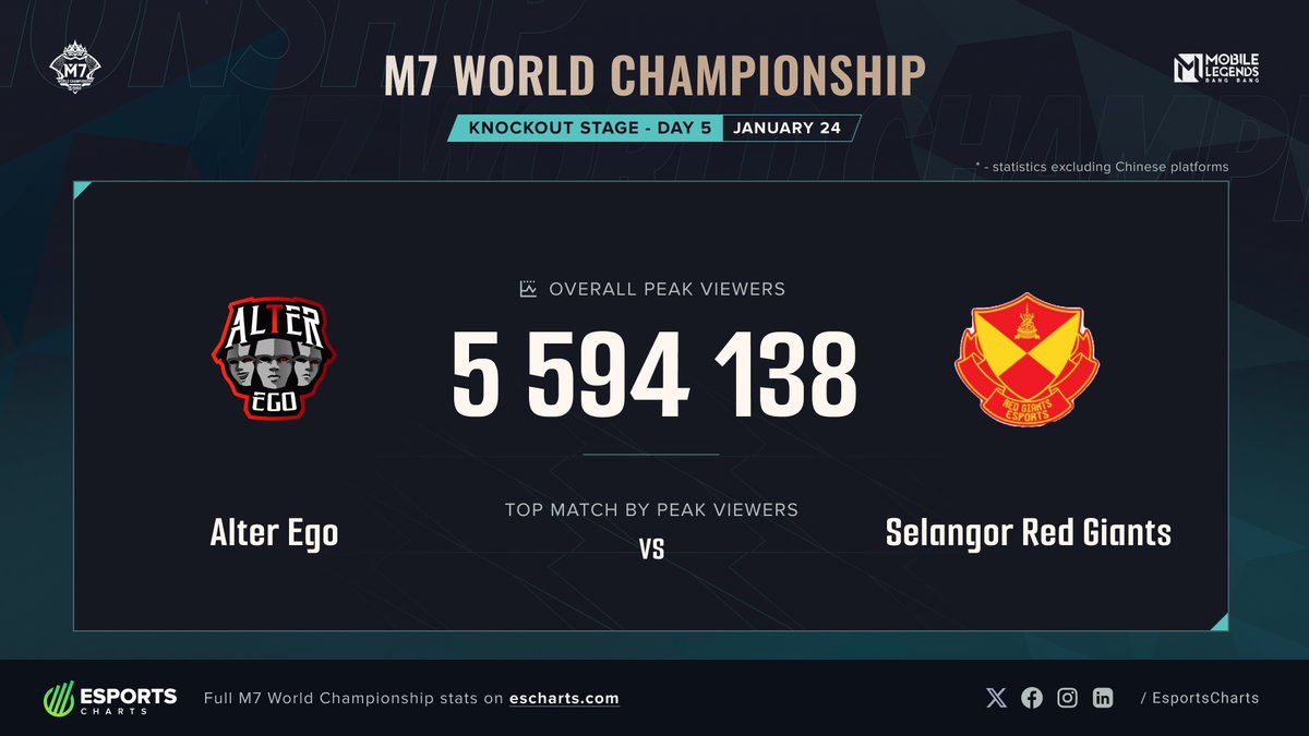 Esports Charts 🇺🇦 tweet media