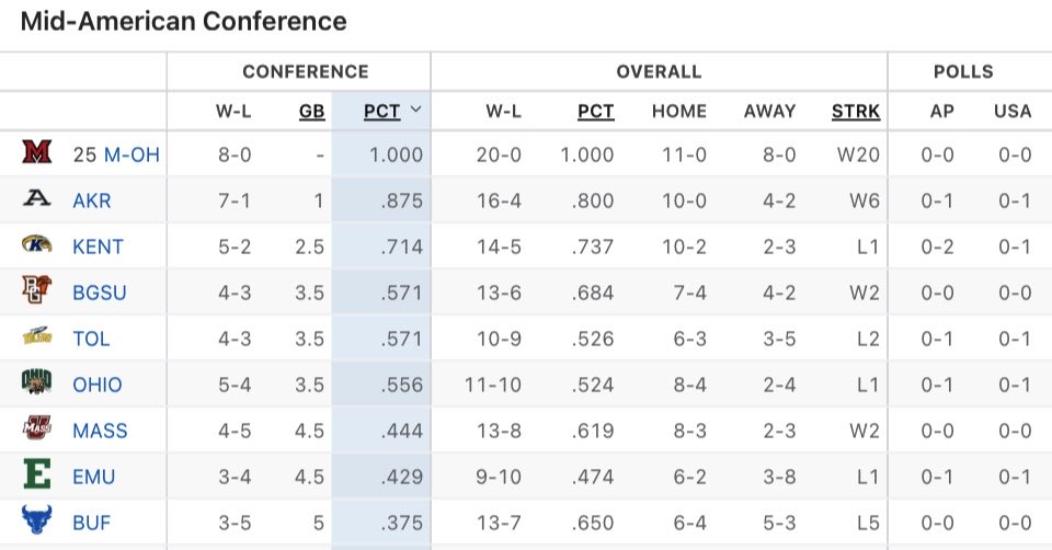 I know Miami (OH) is unbeaten and ranked nationally (and yes, they deserve it.)

But I would never sleep on John Groce and the Akron Zips come March in Cleveland.