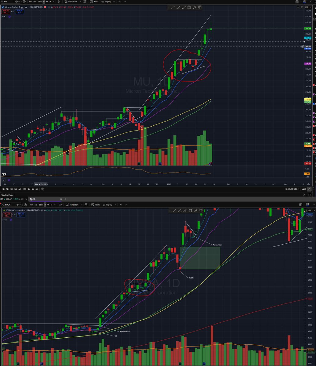 Wichtig ist es immer die Leader des letzten Aufwärtstrends zu analysieren. Es wird zwar nicht immer 100% gleich aussehen, die Grundprinzipien bleiben aber die gleichen.
Ich hatte es ja schon mal geschrieben:
NVDA 2024 = MU 2026

#aktien #börse #trading #finanzen #investieren