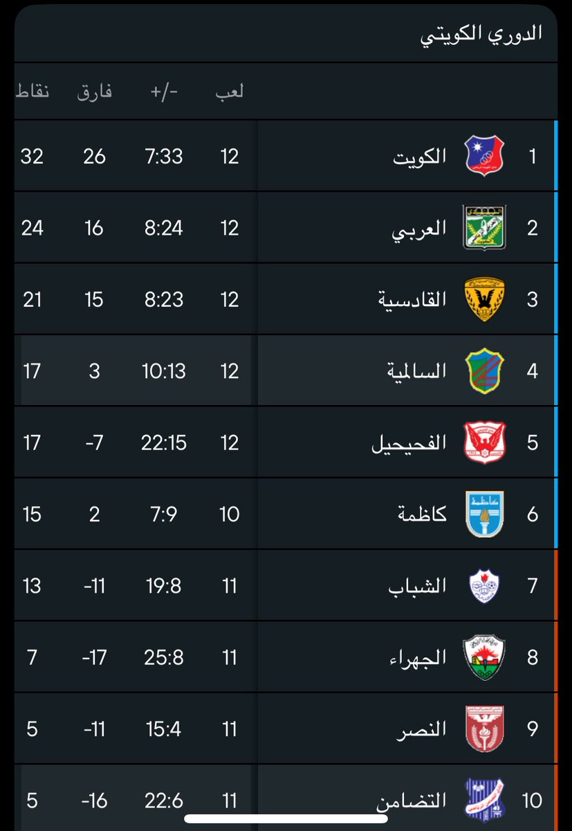 #نادي_الكويت #العربي_الكويت لاجديد …الصدارة يعتليها العميد ❤️💙🤍