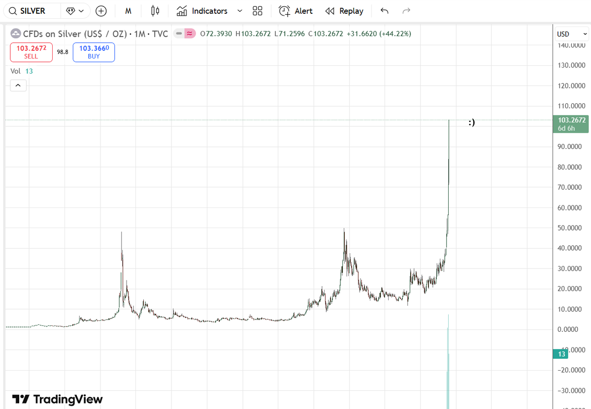 #XAG #Gümüş 

9 ay üst üste yükselişini tarihinde ilk kez yapıyor.

Gümüş yatırımcılarını güldürüyor ama aşağılardan alanlar varsa mutlaka kar alsın çünkü her ne kadar güçlü dursa da HİÇBİR ŞEY SONSUZA KADAR YÜKSELMEZ !!

Bunu bilerek yatırım yapın yeterli !!✍️