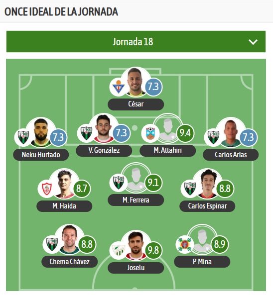6 de los 11 jugadores mejor valorados por <a href="/besoccer_ES/">BeSoccer</a> en la pasada jornada 18 fueron jugadores templarios.
A seguir en esta línea! 💪🏼
#VamosTemplarios
#PasionVerdeYNegra 💚🖤