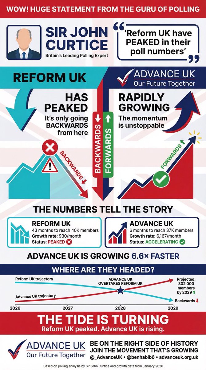 WarriorSpeech28's tweet image. We are coming.

Reform are finished.