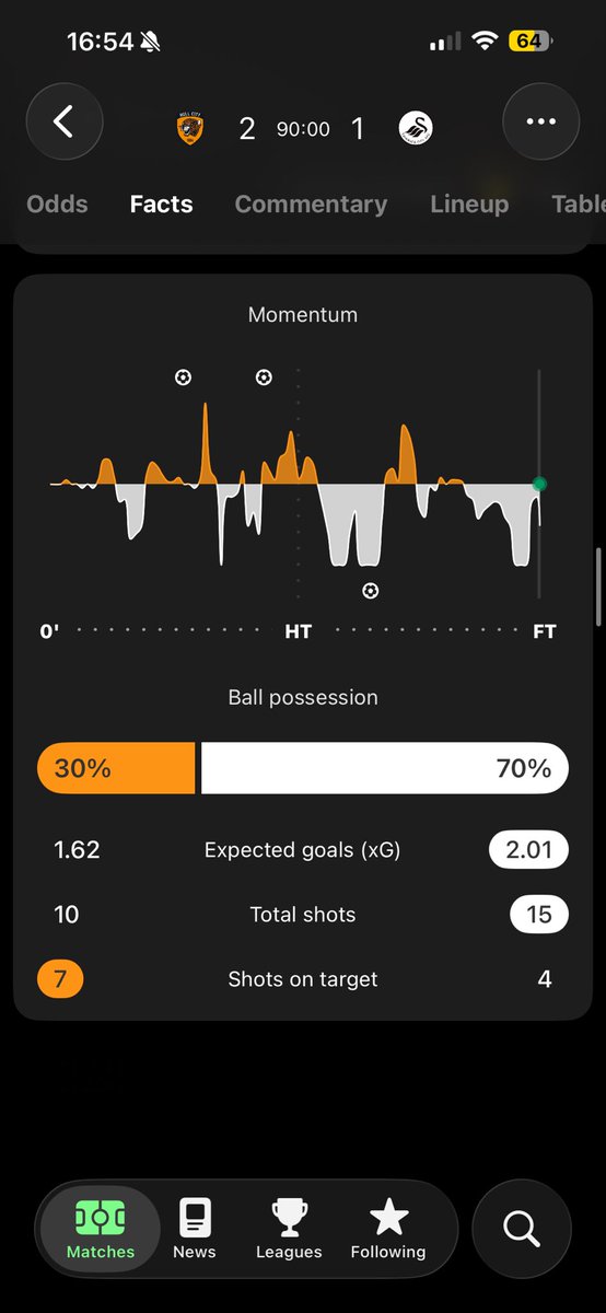 Bet <a href="/JAKEOZZ/">Jake Osgathorpe ⚽️📊</a> is crying into his spreadsheets the wet wipe😭 #hcafc