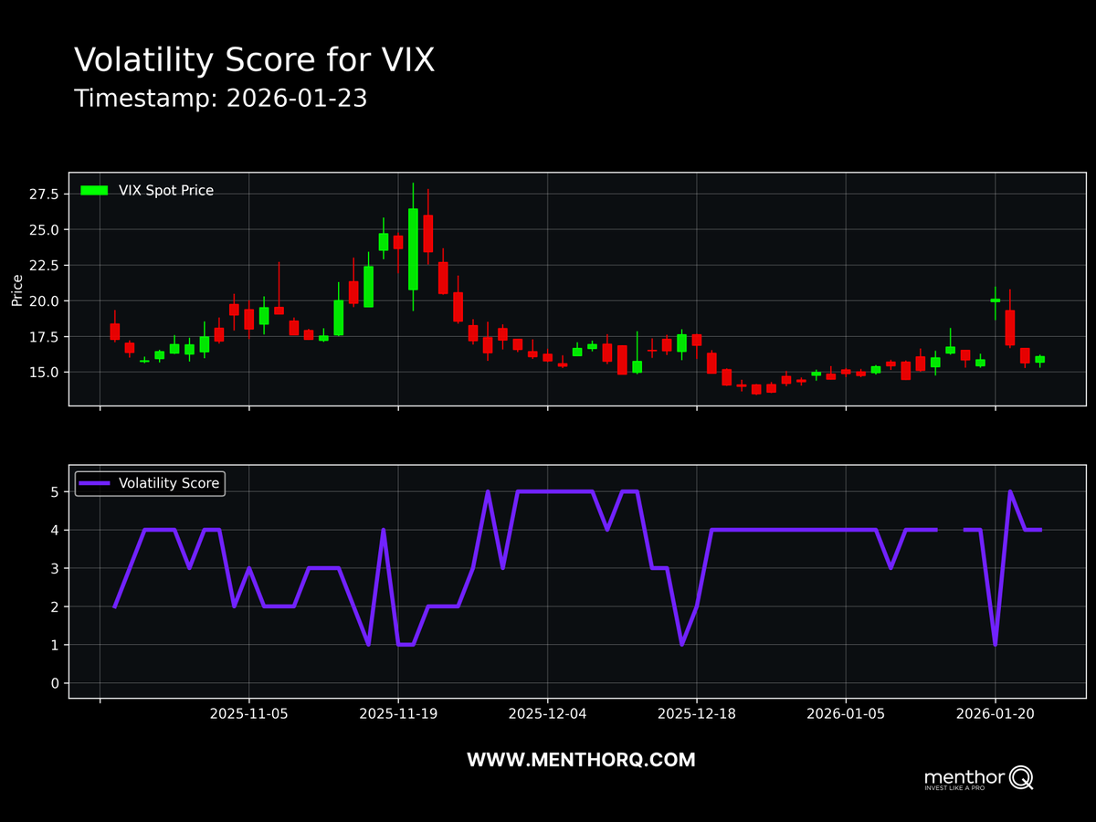VIX Q-Score at 4 signals high volatility regime; potential for sharp  swings. Negative GEX (-23.88M) indicates destabilizing market forces, with  call-heavy OI skew (Put/Call Ratio 0.33). Tight risk management needed with  mean-reversion