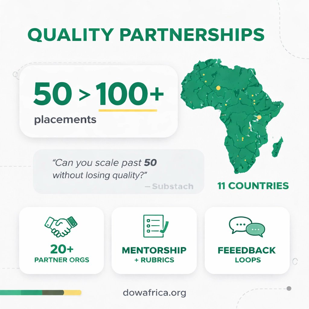 Can you scale past 50 without losing quality?

𝐐𝐔𝐀𝐋𝐈𝐓𝐘 𝐏𝐀𝐑𝐓𝐍𝐄𝐑𝐒𝐇𝐈𝐏𝐒 made it possible. 

Doubling to 100+ placements: thanks to 20+ orgs in 11 African countries: without losing what matters. 

What’s your bar for quality at scale? #DOWA #BrainGain #Scale