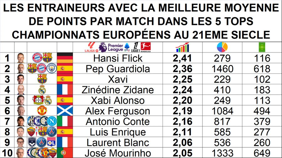 Entrenadores con mejor media de puntos por partido en el siglo XXI.

Las 3 primeras posiciones😳