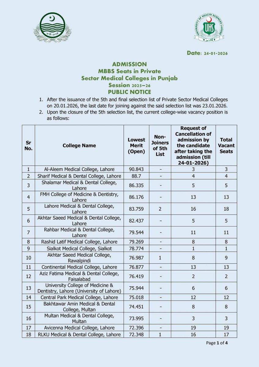 yourDactor's tweet image. تاریخ میں پہلی دفعہ پنجاب میں پرائیوٹ میڈیکل کالجز میں پانچویں لسٹ لگنے کے باوجود 426 سیٹیں خالی جارہی ہیں ۔ 109 امیدواروں نے MBBS میں داخلہ نہی لیا اور 317 داخلہ لینے کے باوجود چھوڑ گئے ۔
والدین کے پریشر کے باوجود Z جنریشن کو سمجھ آگئی کے مسقبل میں اس شعبے میں رسوائی ہی ہے