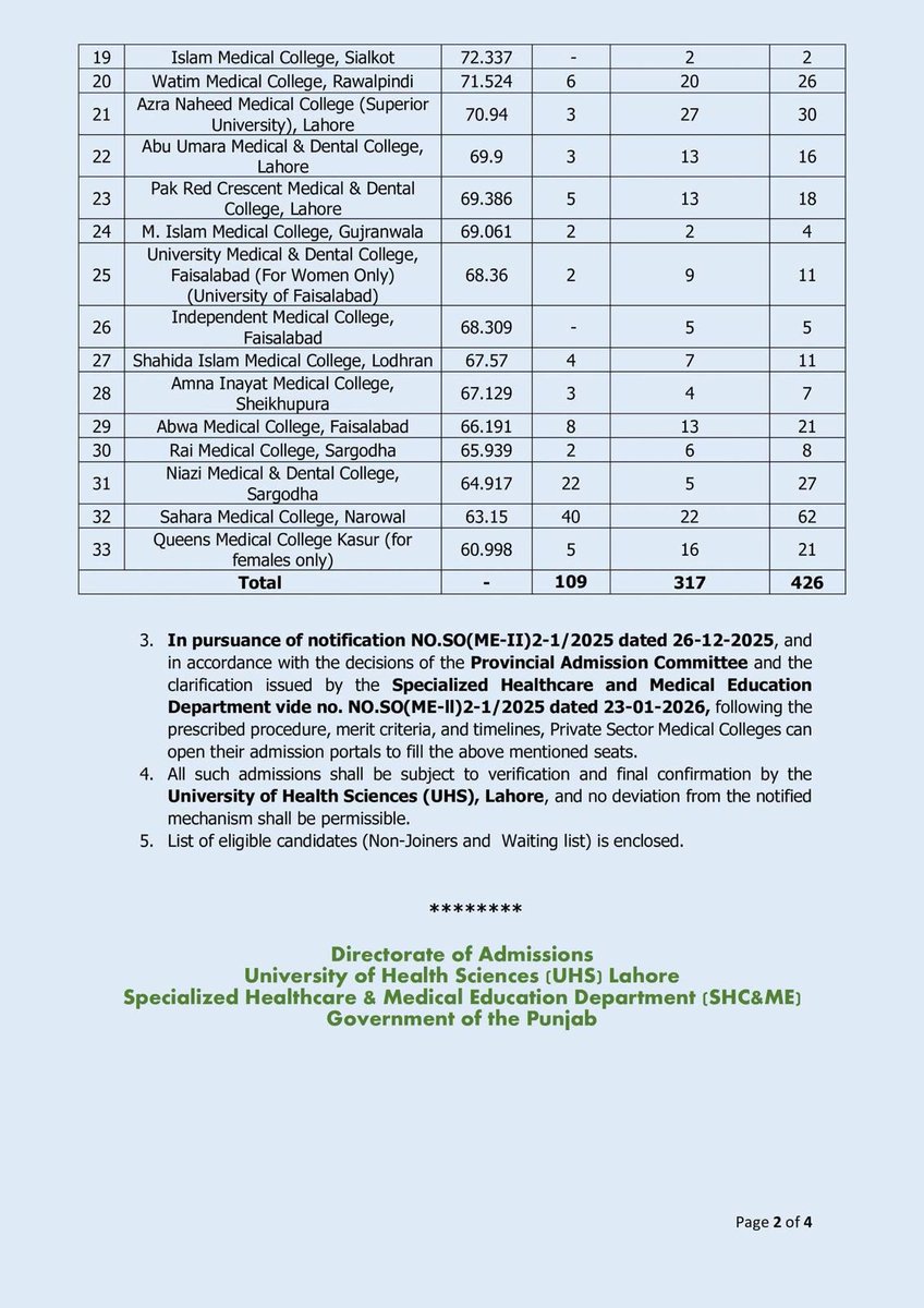 yourDactor's tweet image. تاریخ میں پہلی دفعہ پنجاب میں پرائیوٹ میڈیکل کالجز میں پانچویں لسٹ لگنے کے باوجود 426 سیٹیں خالی جارہی ہیں ۔ 109 امیدواروں نے MBBS میں داخلہ نہی لیا اور 317 داخلہ لینے کے باوجود چھوڑ گئے ۔
والدین کے پریشر کے باوجود Z جنریشن کو سمجھ آگئی کے مسقبل میں اس شعبے میں رسوائی ہی ہے