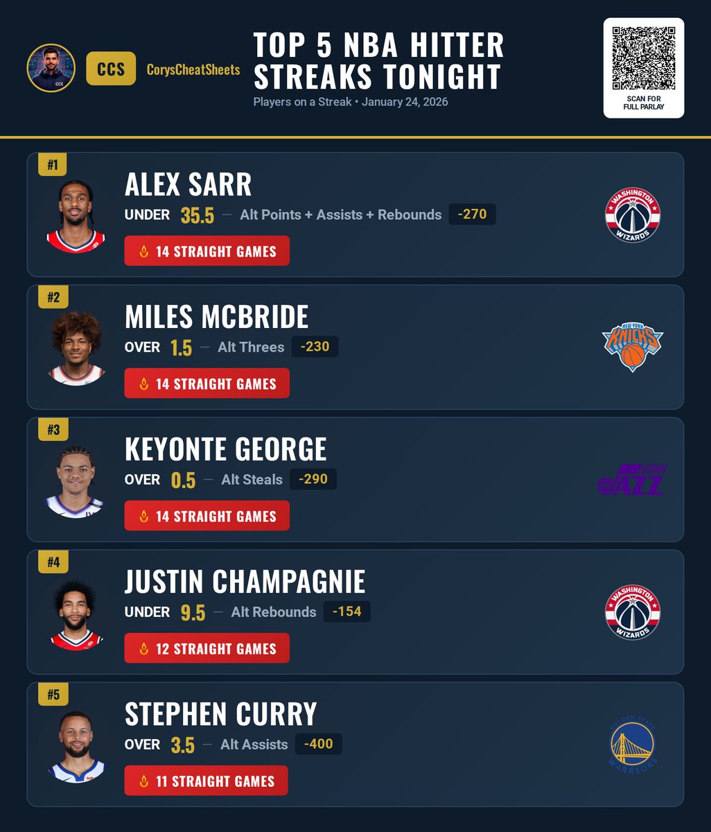 CoryCheatSheets's tweet image. Tonight’s Top 5 Streaks to Watch 
1️⃣ Alex Sarr — UNDER 35.5 P+A+R (14 straight)
2️⃣ Miles McBride — OVER 1.5 threes (14 straight)
3️⃣ Keyonte George — OVER 0.5 steals (14 straight)
4️⃣ Justin Champagnie — UNDER 9.5 rebounds (12 straight)
5️⃣ Stephen Curry — OVER 3.5 assists (11…
