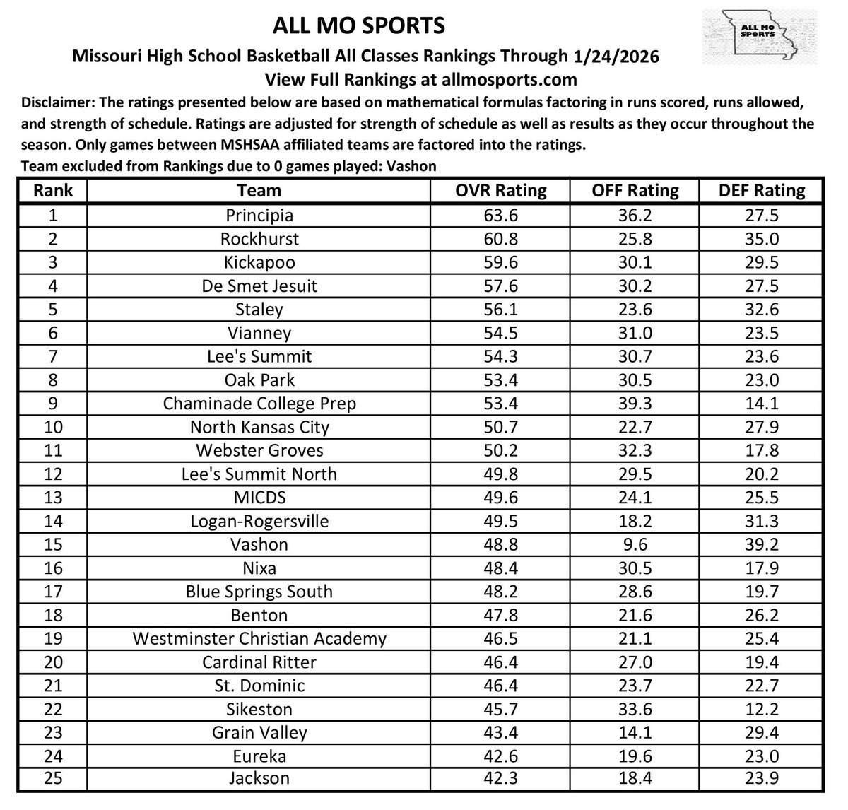 All_MO_Sports's tweet photo. Updated Top 25 Boys Basketball Rankings for all teams, regardless of classification!

Full Rankings Link: https://t.co/uKgjlQnFnv

@scoreboardguy @missouri_sports @PrepHoopsMO @coachmikb @Exit99Sports https://t.co/P9KjPbhFKW