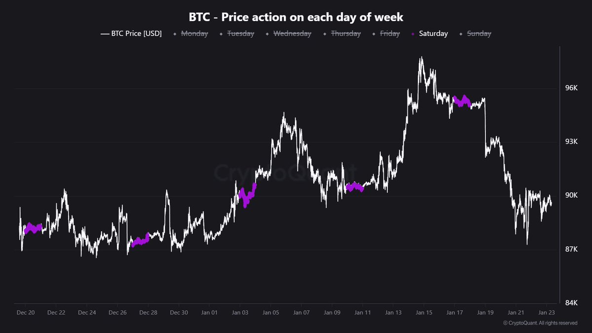 Low volatility today, like most Saturdays. Bitcoin is resting, you should  too 🫡
