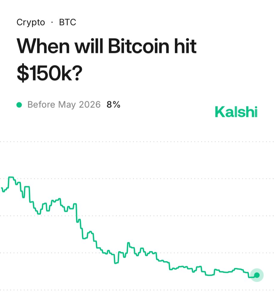 JUST IN: Chance of $BTC hitting $150,000 before May 2026 falls to 8%, per  traders on Kalshi.