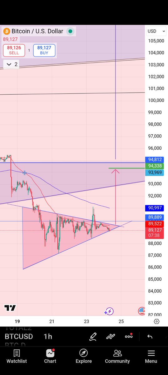$BTC setting up for a solid Sunday pump!