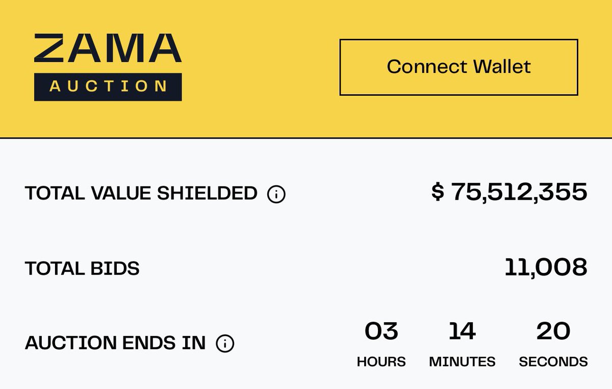 币圈最不缺的就是fomo…… ➡️zama的拍卖情况： TVS：超越7550万美元时间：还剩下3小时OG nft：涨幅60%  如果按Rand发的公式：TVS/0.08 + 20%，预计清算价FDV已经超越1B！  这和盘前价格形成错位，是否首次保密拍卖出现盈利机会？最佳策略是啥？ 直接盘前低倍做多还是高价拍卖🤔