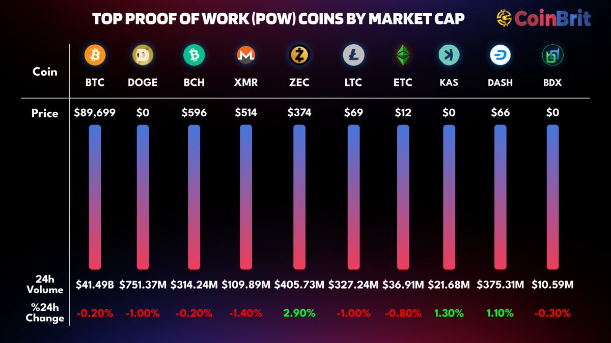 Top Proof-of-Work tokens by Market Cap $BTC | $DOGE | $BCH | $XMR | $ZEC |  $LTC | $ETC | $KAS | $DASH | $BDX #CryptoNews