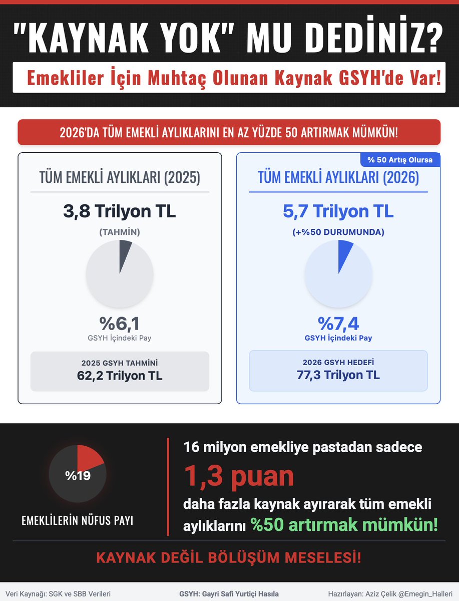 Emekli için kaynak sorunu yok, bölüşüm sorunu var!