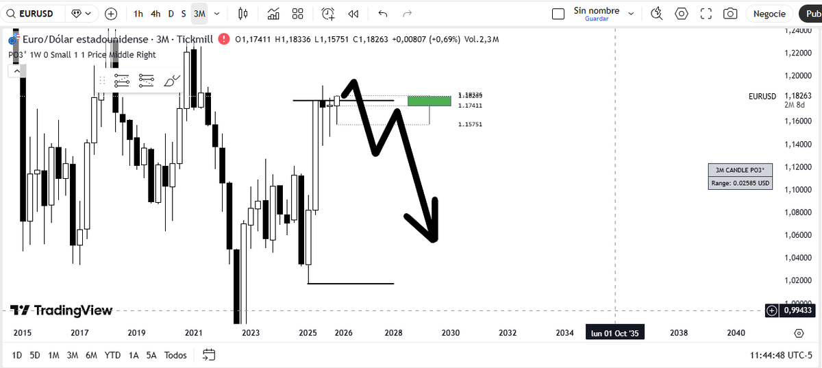 LIFEISTRADE2000's tweet photo. #EURUSD Una semana para finalizar el rango mensual. Y viene la fed el miercoles💸💸💸.La foto recoge el rango de 3 meses. ¿Se confirmará la subida del euro o confirmaremos el rango de 3 meses? https://t.co/ZPQMYK3yrr