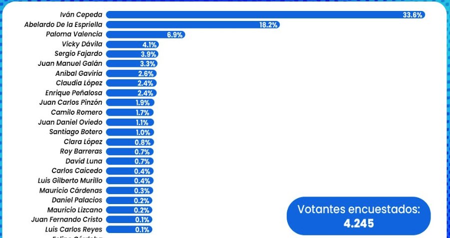 jcpastrana's tweet image. Pasarían a segunda vuelta Cepeda y Gran Consulta, dice Guarumo Ecoanalítica @ELTIEMPO, 4.245 votantes encuestados

Iván Cepeda 33,6%  
Gran Consulta 23,3%  
Abelardo De La Espriella 18,2%