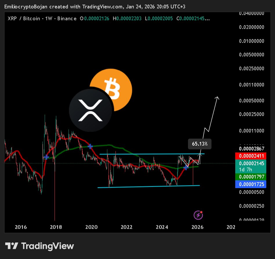 BUUUUULISH 🚀: The 200-MA has crossed above the 50-MA! 📈 Every time this  happens and stays up, $XRP explodes against Bitcoin! Altcoins are just  warming up. Start looking for a girlfriend, because