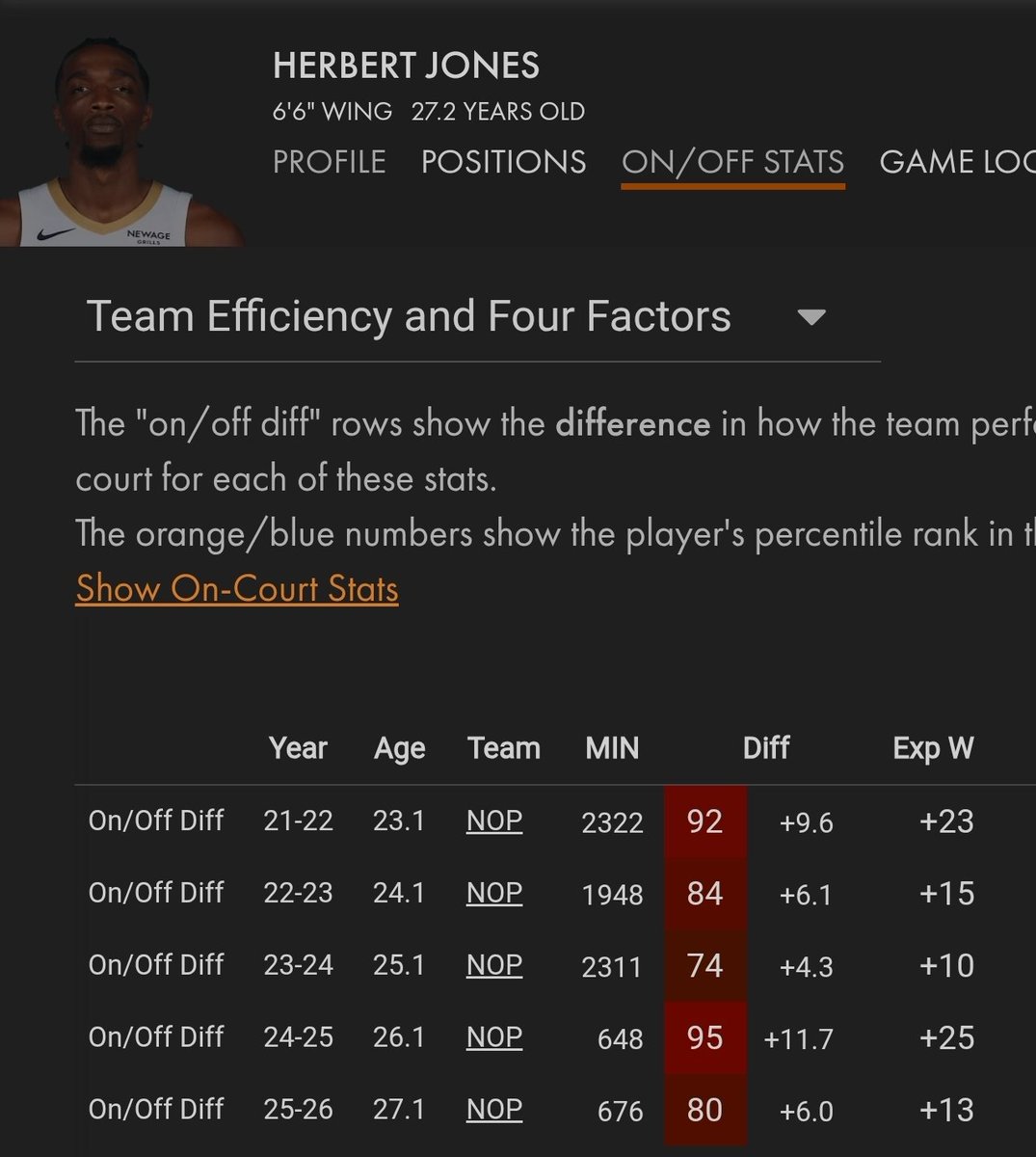 Different rosters, different coaches, same Herb Jones. 

5 seasons running now that he's simply been a wildly impactful player for the Pelicans regardless of who is on the court