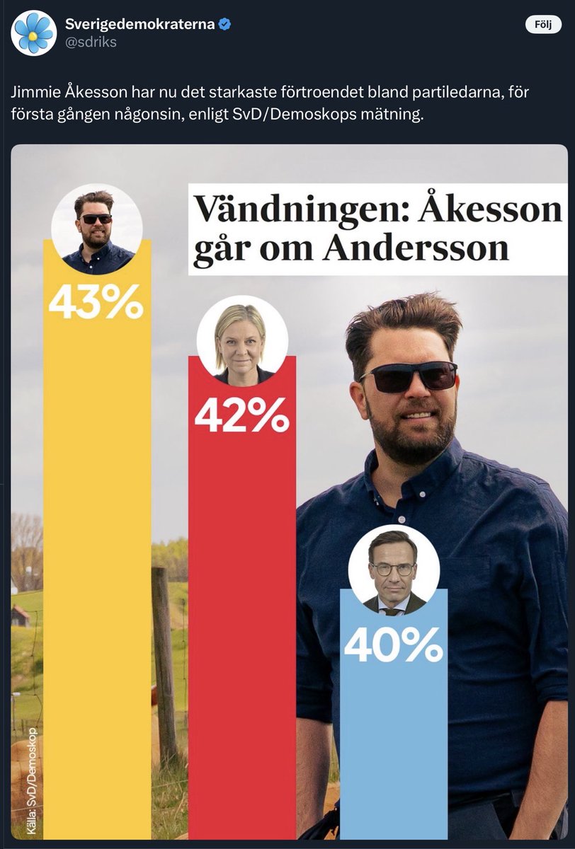 Magdalena Andersson har som partiledare överlägset störst förtroende om man frågar en slumpmässigt utvald grupp människor, som Novus gjort. Frågar man däremot en självutnämnd webbpanel, som Demoskop gjort, så är det SD:s aktivister som dominerar.  Vilken metod är säkrare?