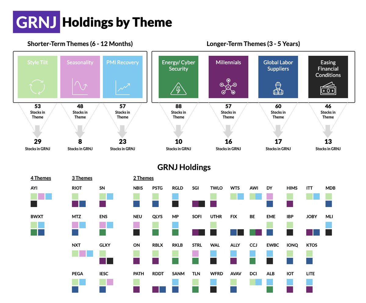 TomLeeTracker's tweet image. Here is every stock currently in Tom Lee and Fundstrat's Small &amp;amp; MidCap ETF $GRNJ

Rocket Lab $RKLB
Albemarle $ALB
Royal Gold $RGLD
Kratos $KTOS
Cameco $CCJ
Lumentum $LITE
Sharkninja $SN
On Semi $ON
Bloom Energy $BE
Enersys $ENS
Mastec $MTZ
IES Holdings $IESC
Mueller $MLI…