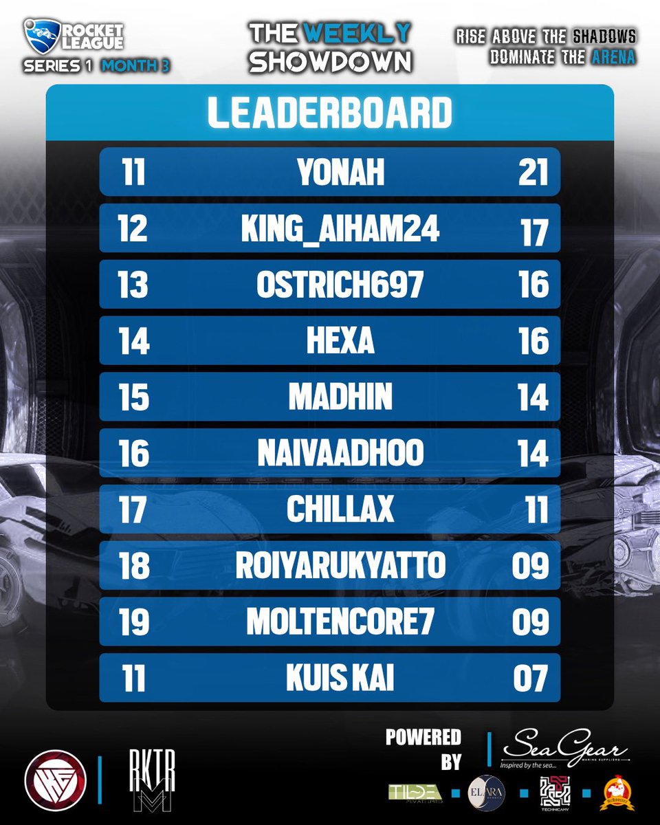 kuisesports's tweet photo. 🚨 THE WEEKLY SHOWDOWN: ROCKET LEAGUE | SERIES 1 MONTH 3 — DOMINANCE UNLEASHED! 🚨

In collaboration with @RocketeersMV 
Powered by: @SeaGearMaldives 
In association with: @TechnicaMV @mcroostermv @elara.events.decor and TILDE PVT LTD

👑 MAJORS QUALIFIERS LOCKED IN!
SPINICH & XEDDAYY are officially headed to the July Majors!

🔥 SPINICH (@aayannlol )— BACK-TO-BACK CHAMPION!
Not only did he dethrone ILLUSTRATION_RL from the top spot, he’s now back-to-back Month Winner. 69 POINTS. Unstoppable.

💎 XEDDAYY (@xaikkko )— CEMENTS HIS LEGACY!
Secures 3rd place on the leaderboard with 53 points and earns his Major ticket. Consistency meets clutch.

📊 TOP 3 LEADERBOARD:
1️⃣ SPINICH — 69 POINTS ( T2 & T3 | Majors Bound!)
2️⃣ ILLUSTRATION_RL — 52 POINTS ( T1 & T2 | Majors Bound!)
3️⃣ XEDDAYY — 53 POINTS ( T1, T2 & T3 | Majors Bound!)

The arena is on fire. The rankings are shaken. Who’s next to rise above the shadows?

Thank you to @ShahydLegacy & @mariyamshana for visiting us and elevating ohr event!

Special Thank you to @hdcmaldives for providing us with a venue for our event and doing their part in Maldivian Esports!

#rocketleague #kuisesports #maldivesgaming #esports theweeklyshowdown