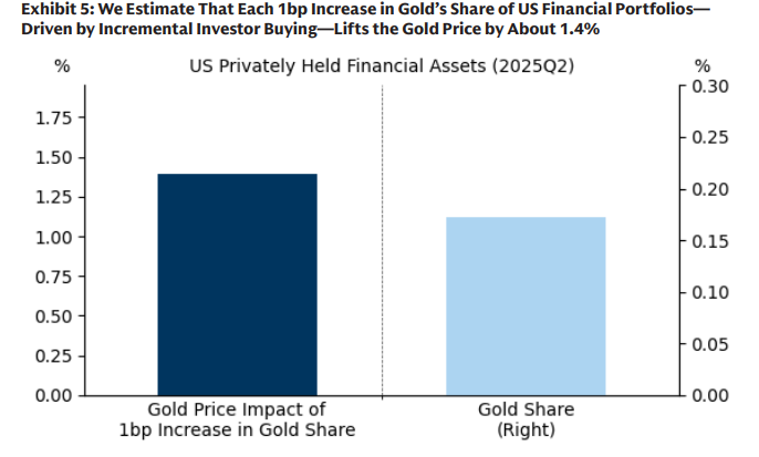 From Goldman study
US privately held financial assets have 0.17% allocation to Gold  ( digest that first!)
Goldman advising on having a 20% allocation.
I say forget 20%, lets talk about a 2% allocation in 5 years.

The study says for every 0.01% rise in the share of Gold in Fin