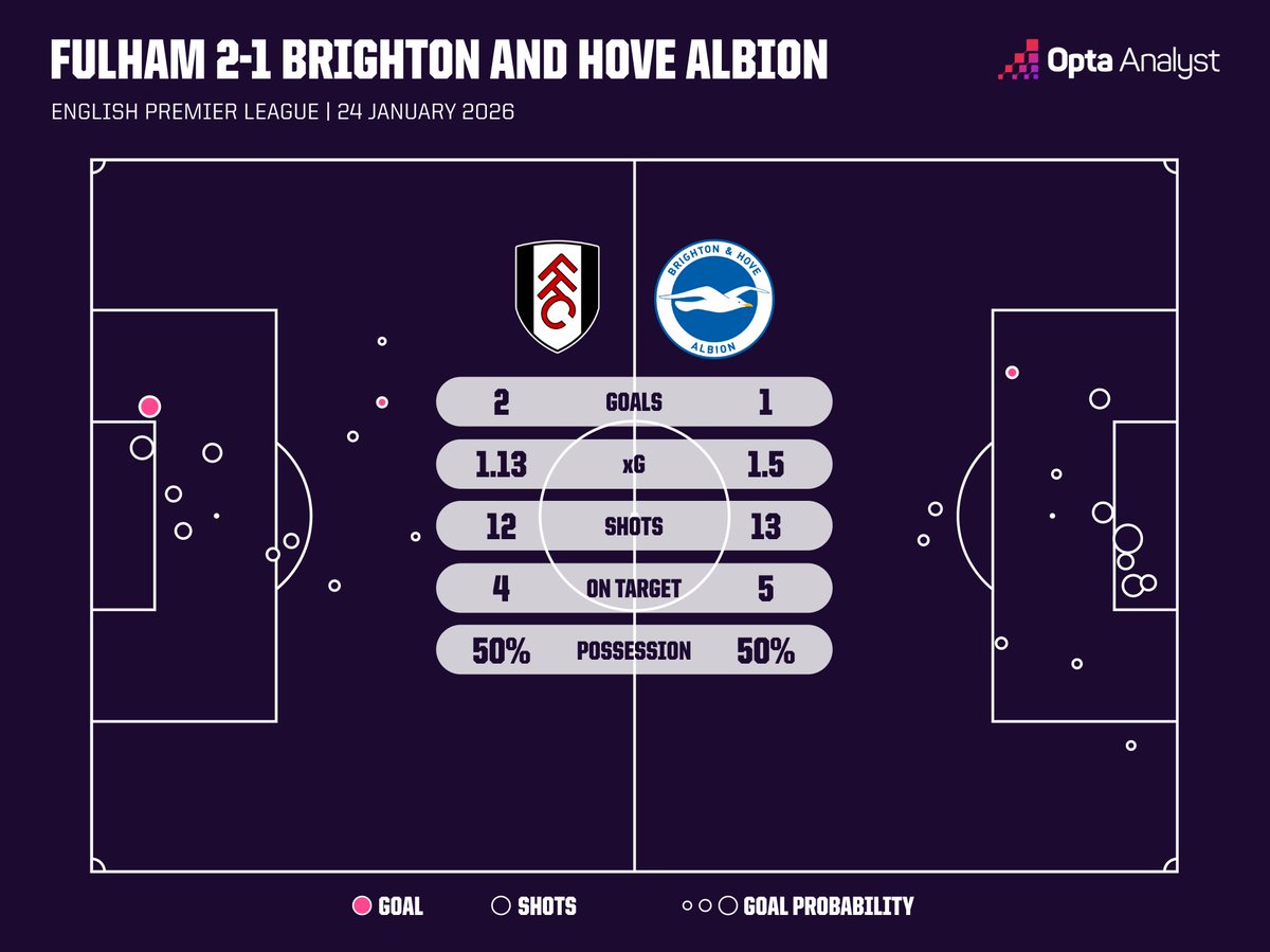 OptaAnalyst's tweet photo. 𝐅𝐮𝐥𝐡𝐚𝐦 𝟐-𝟏 𝐁𝐫𝐢𝐠𝐡𝐭𝐨𝐧
Another stunning goal from Harry Wilson in stoppage time hands Fulham victory over Brighton.
Since the start of November, only Erling Haaland (12) has more Premier League goal involvements than Wilson (11).
#FULBRI https://t.co/r1GpN2VWby